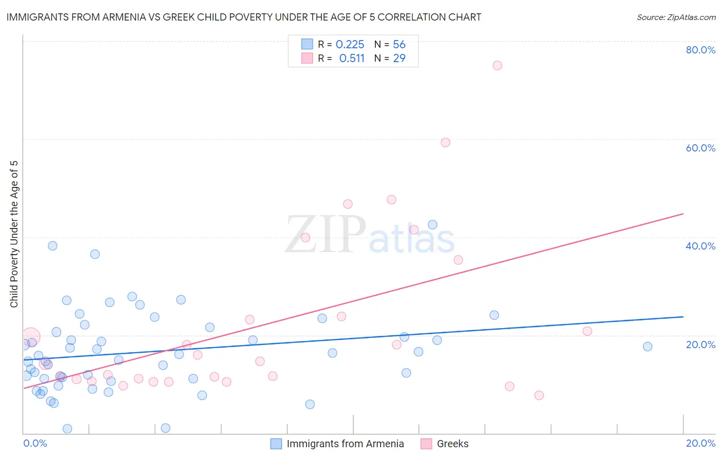 Immigrants from Armenia vs Greek Child Poverty Under the Age of 5