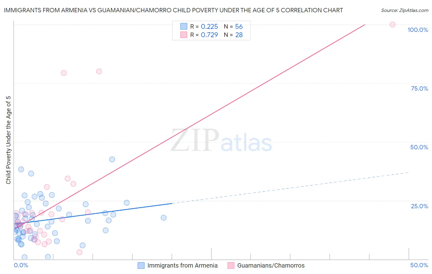 Immigrants from Armenia vs Guamanian/Chamorro Child Poverty Under the Age of 5