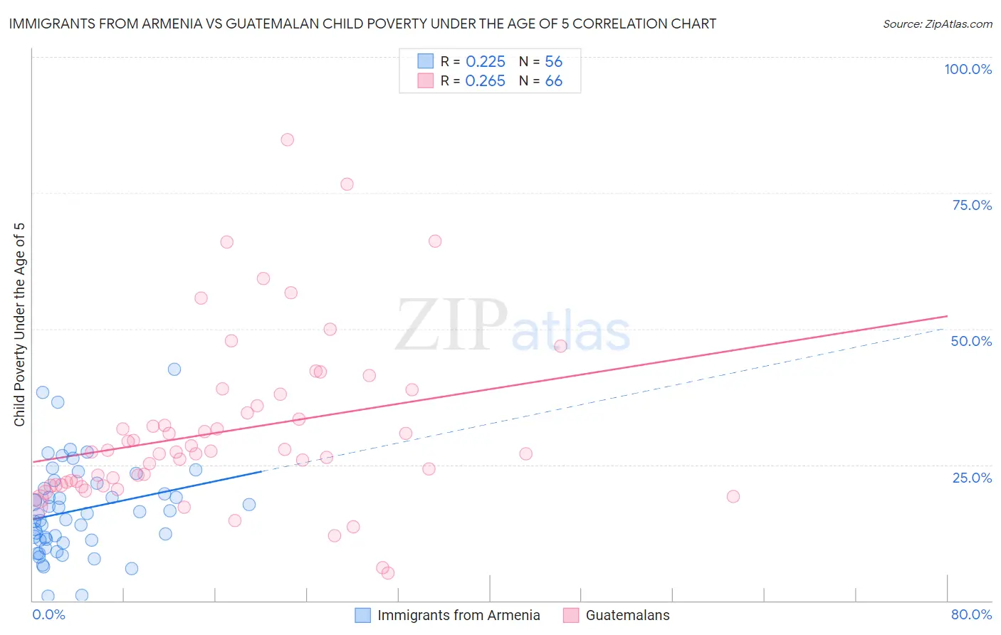 Immigrants from Armenia vs Guatemalan Child Poverty Under the Age of 5