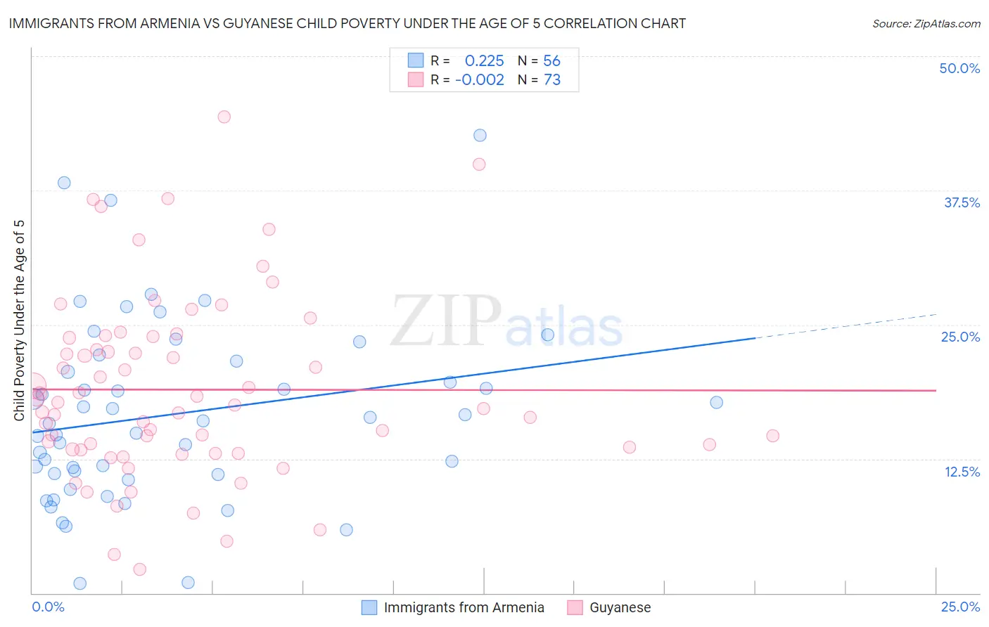 Immigrants from Armenia vs Guyanese Child Poverty Under the Age of 5