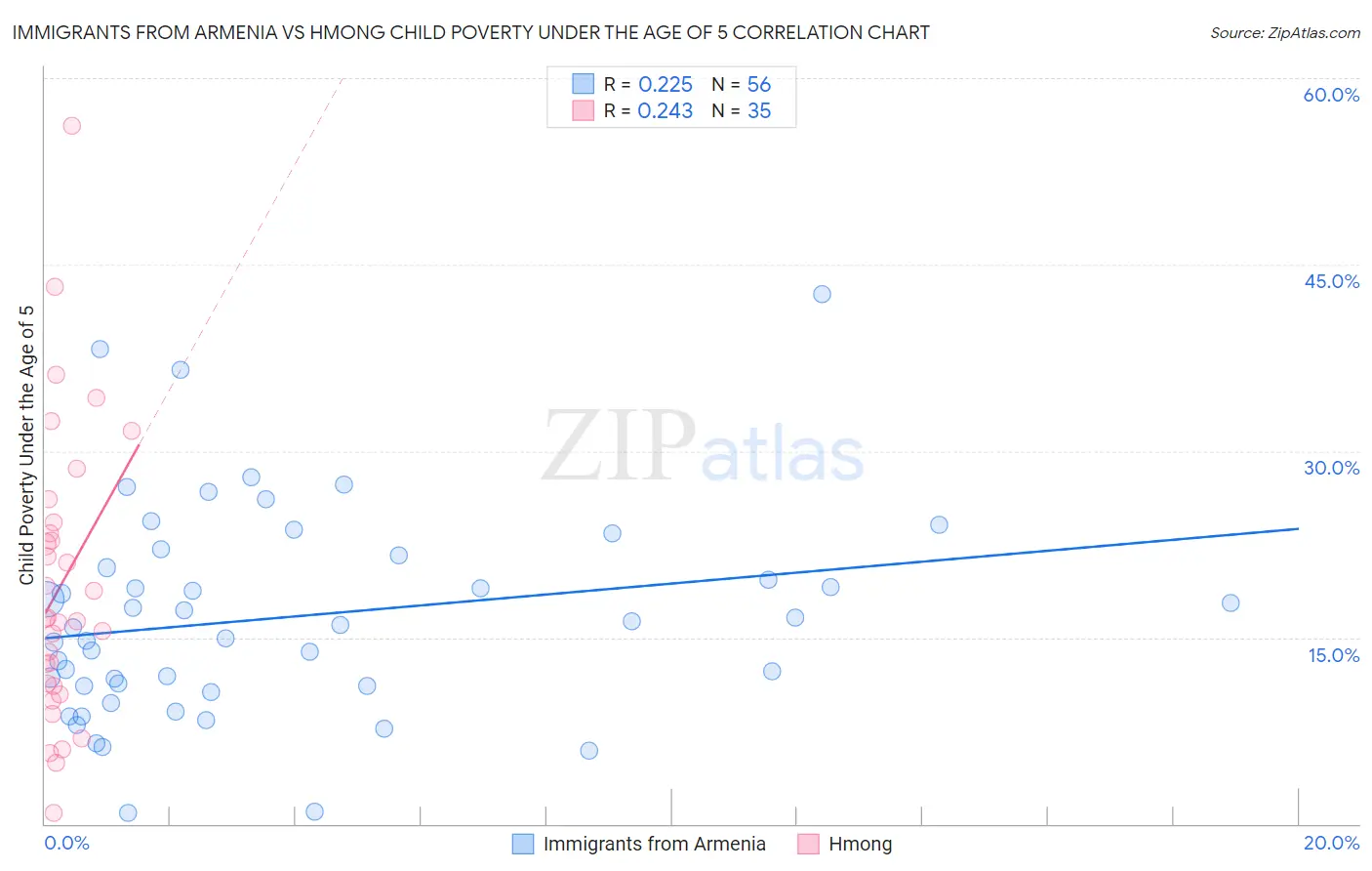 Immigrants from Armenia vs Hmong Child Poverty Under the Age of 5