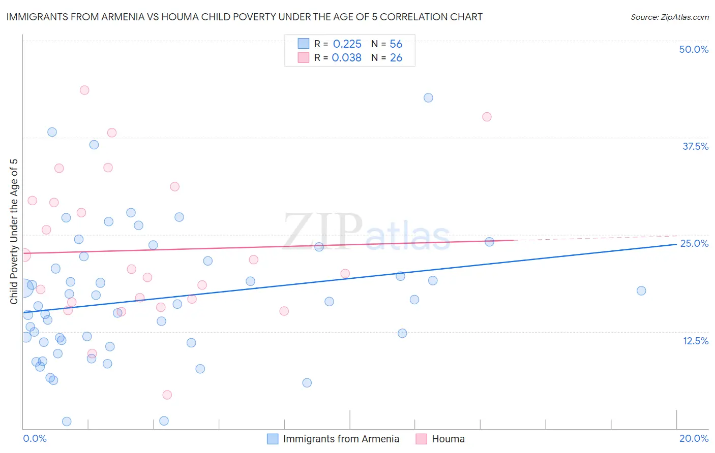 Immigrants from Armenia vs Houma Child Poverty Under the Age of 5