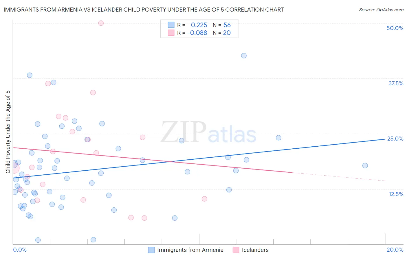 Immigrants from Armenia vs Icelander Child Poverty Under the Age of 5