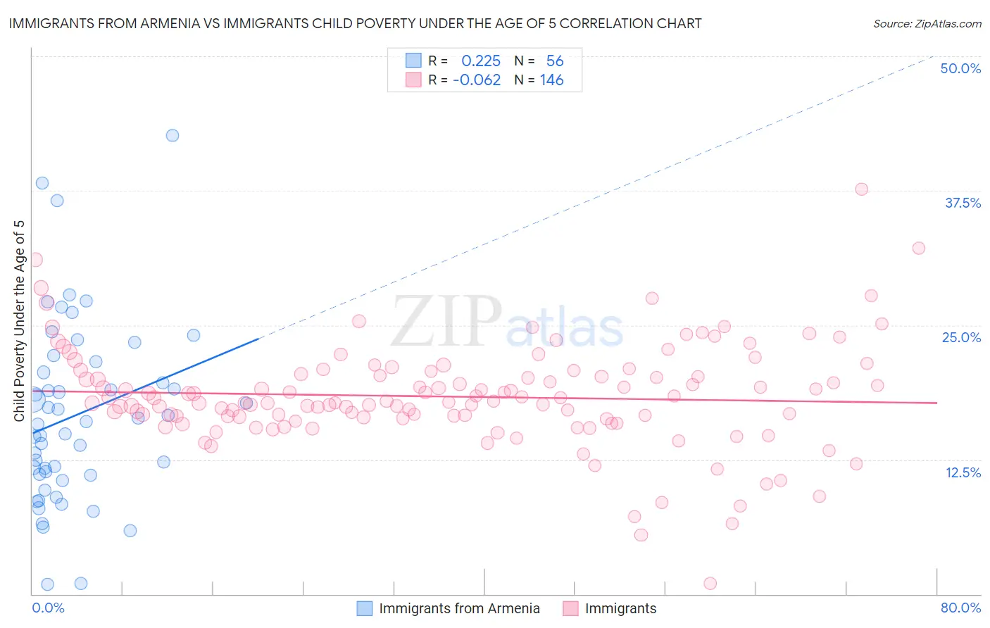 Immigrants from Armenia vs Immigrants Child Poverty Under the Age of 5