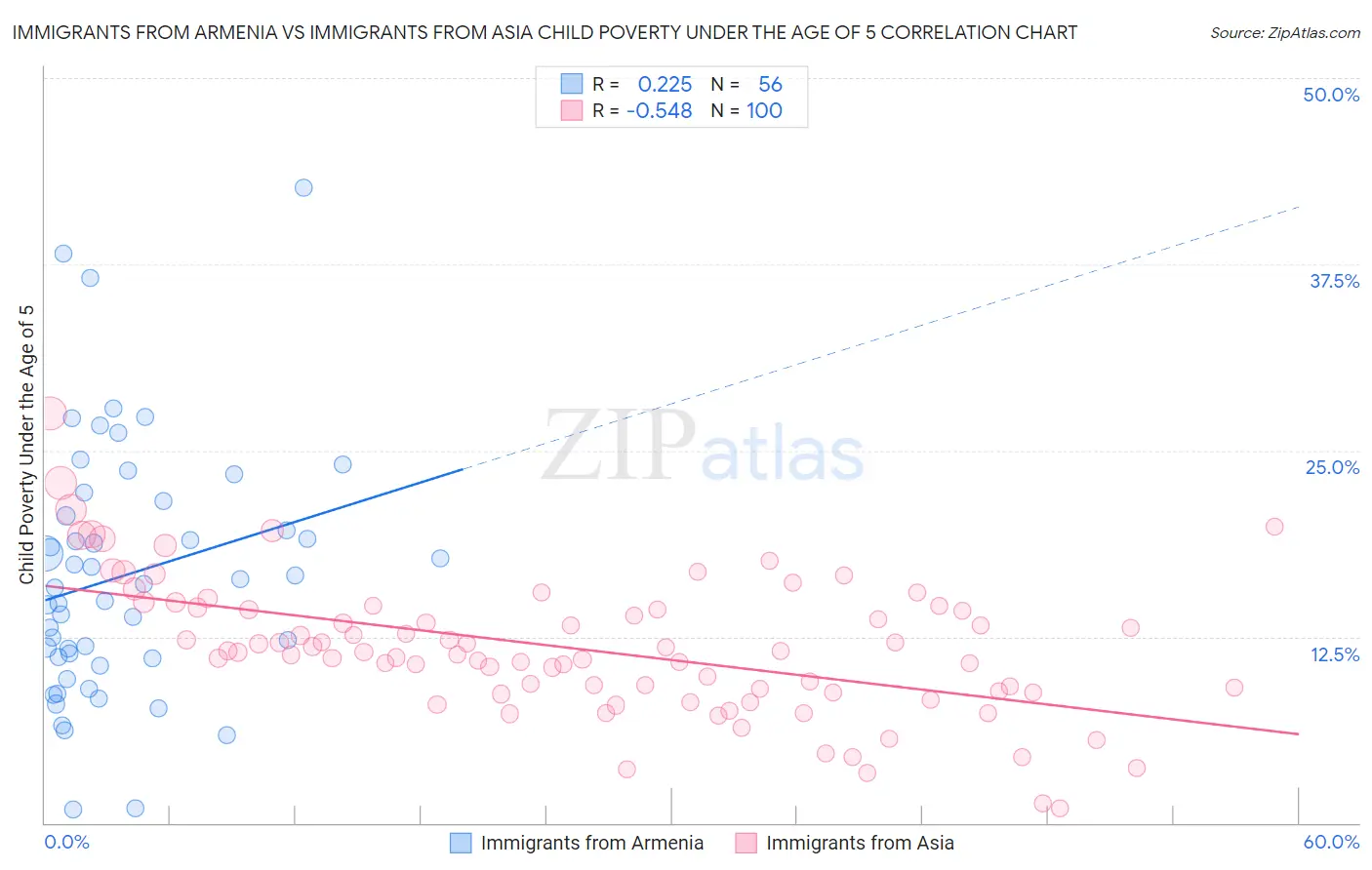 Immigrants from Armenia vs Immigrants from Asia Child Poverty Under the Age of 5