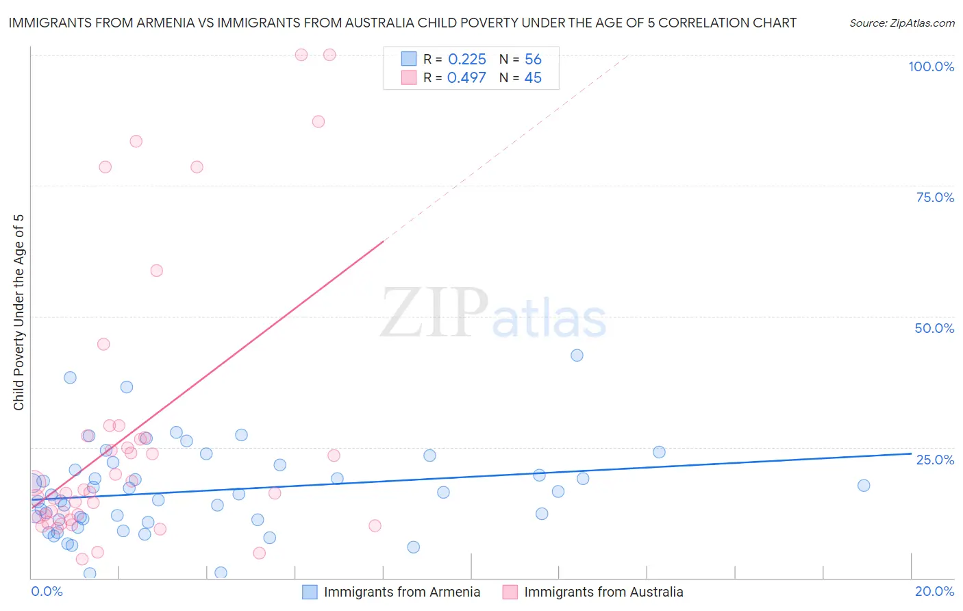 Immigrants from Armenia vs Immigrants from Australia Child Poverty Under the Age of 5