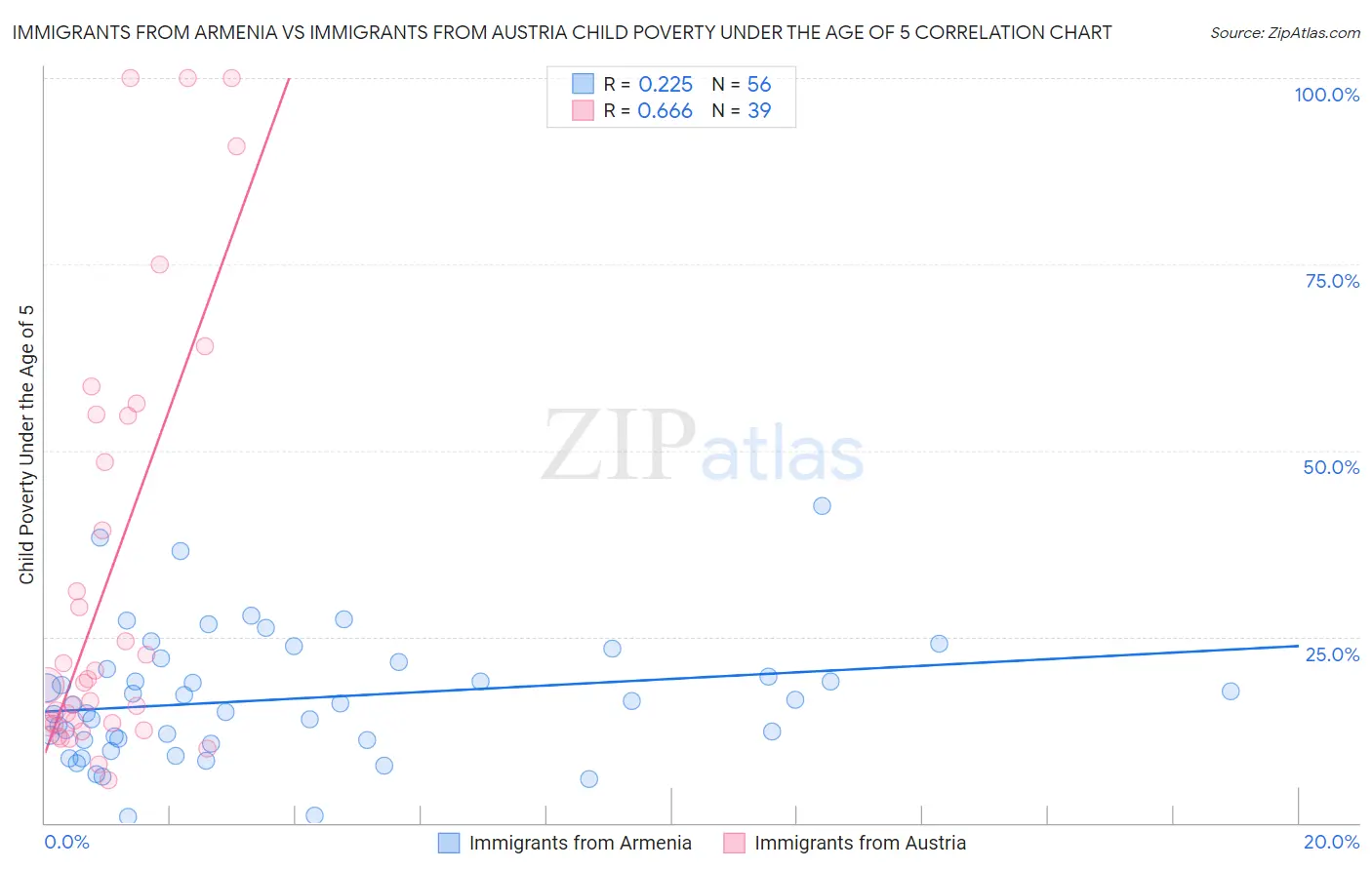 Immigrants from Armenia vs Immigrants from Austria Child Poverty Under the Age of 5