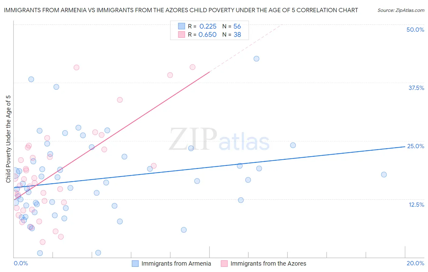 Immigrants from Armenia vs Immigrants from the Azores Child Poverty Under the Age of 5