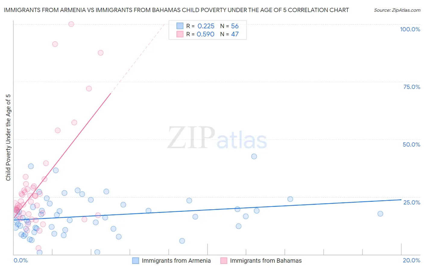Immigrants from Armenia vs Immigrants from Bahamas Child Poverty Under the Age of 5