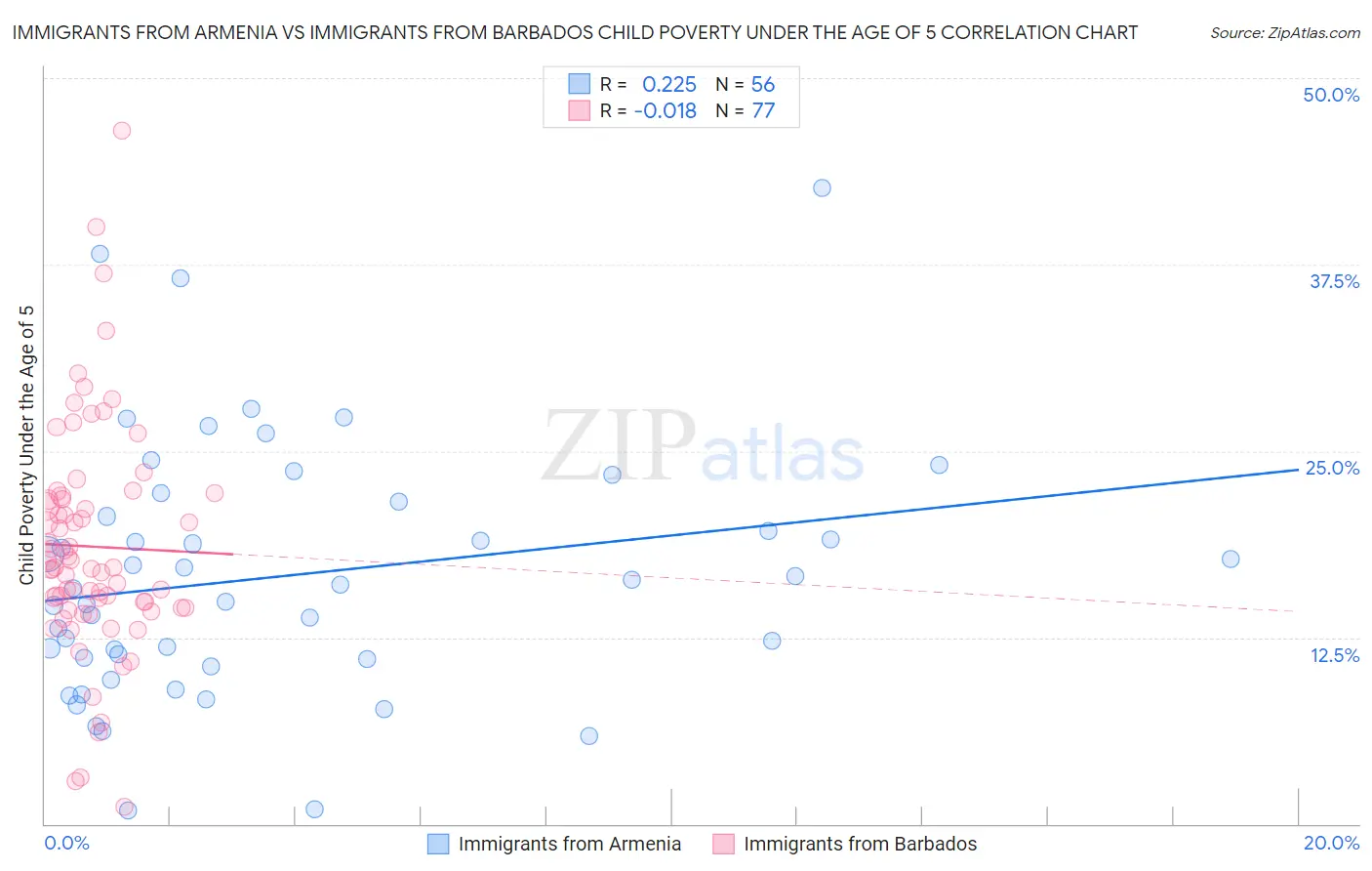 Immigrants from Armenia vs Immigrants from Barbados Child Poverty Under the Age of 5