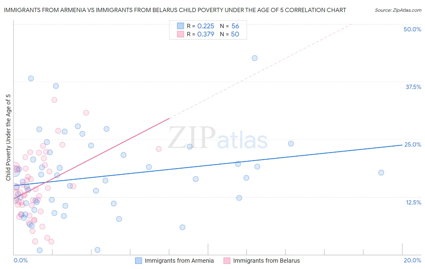 Immigrants from Armenia vs Immigrants from Belarus Child Poverty Under the Age of 5