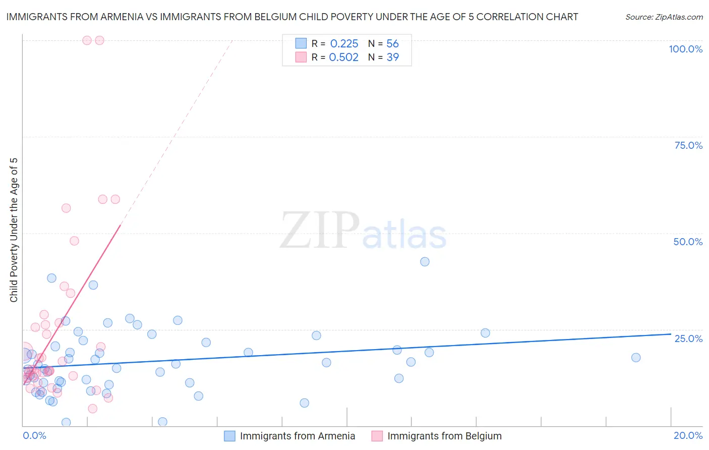 Immigrants from Armenia vs Immigrants from Belgium Child Poverty Under the Age of 5