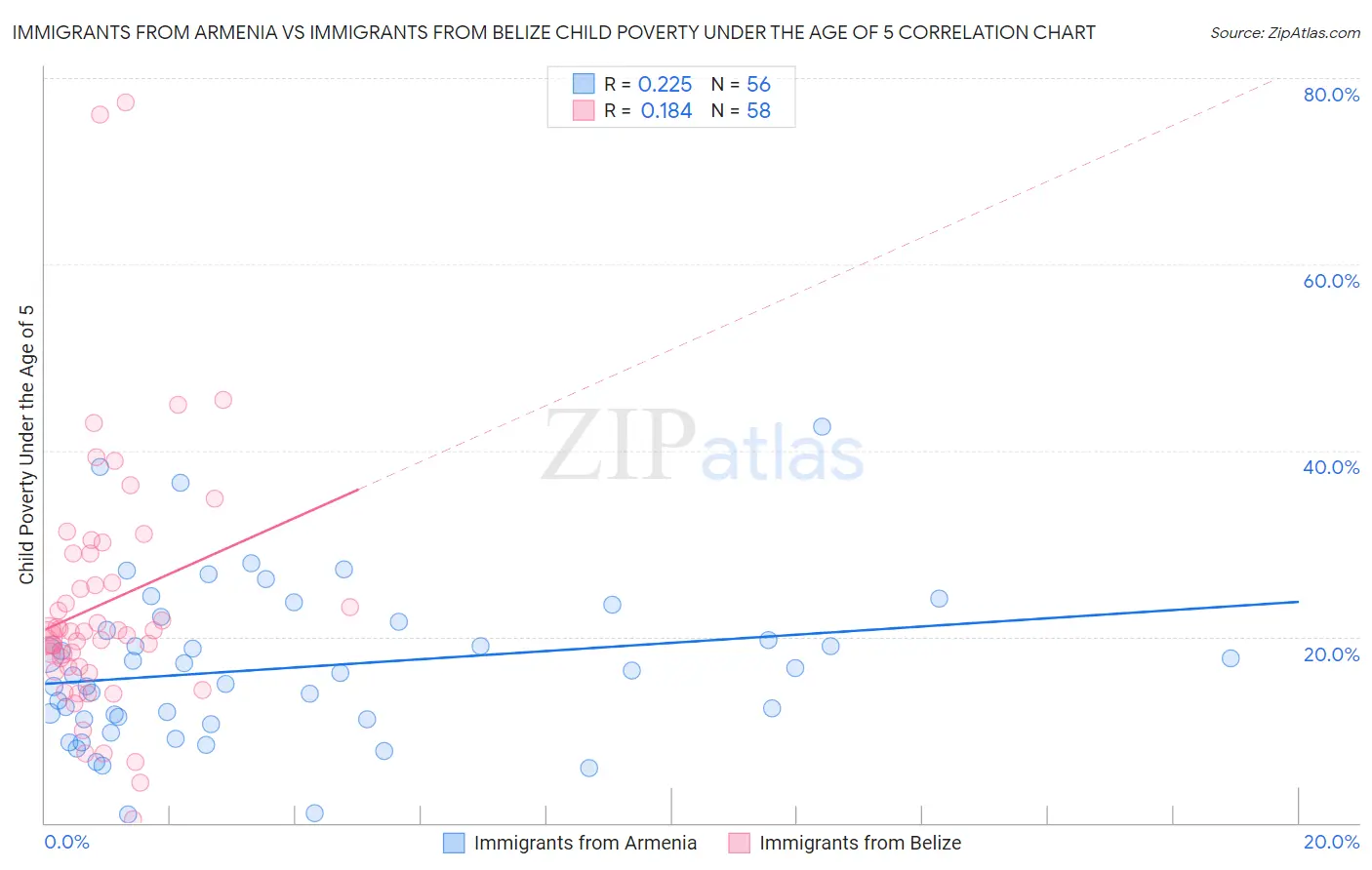 Immigrants from Armenia vs Immigrants from Belize Child Poverty Under the Age of 5