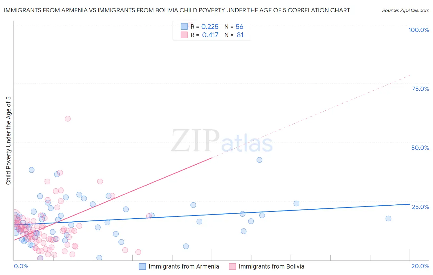 Immigrants from Armenia vs Immigrants from Bolivia Child Poverty Under the Age of 5