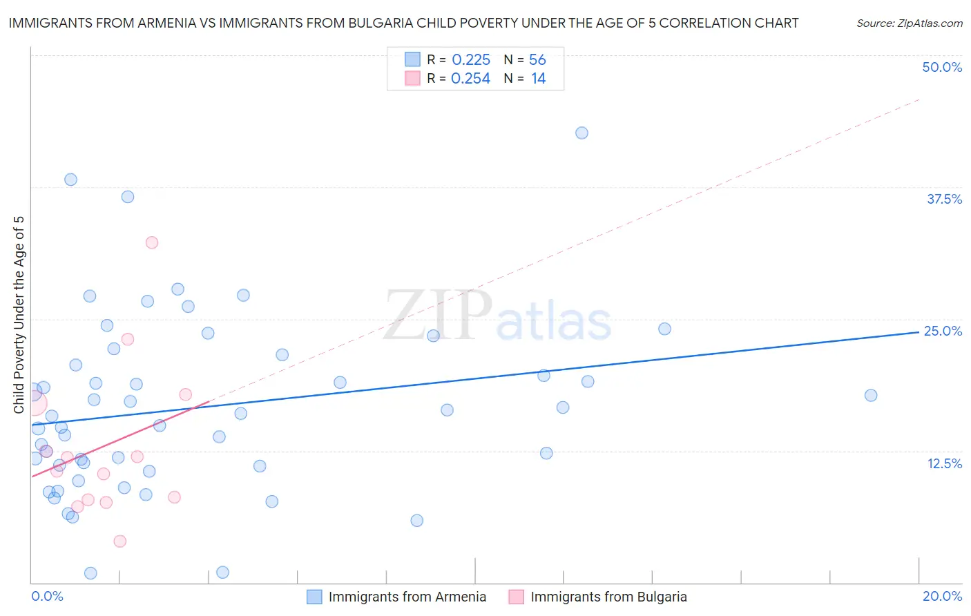 Immigrants from Armenia vs Immigrants from Bulgaria Child Poverty Under the Age of 5