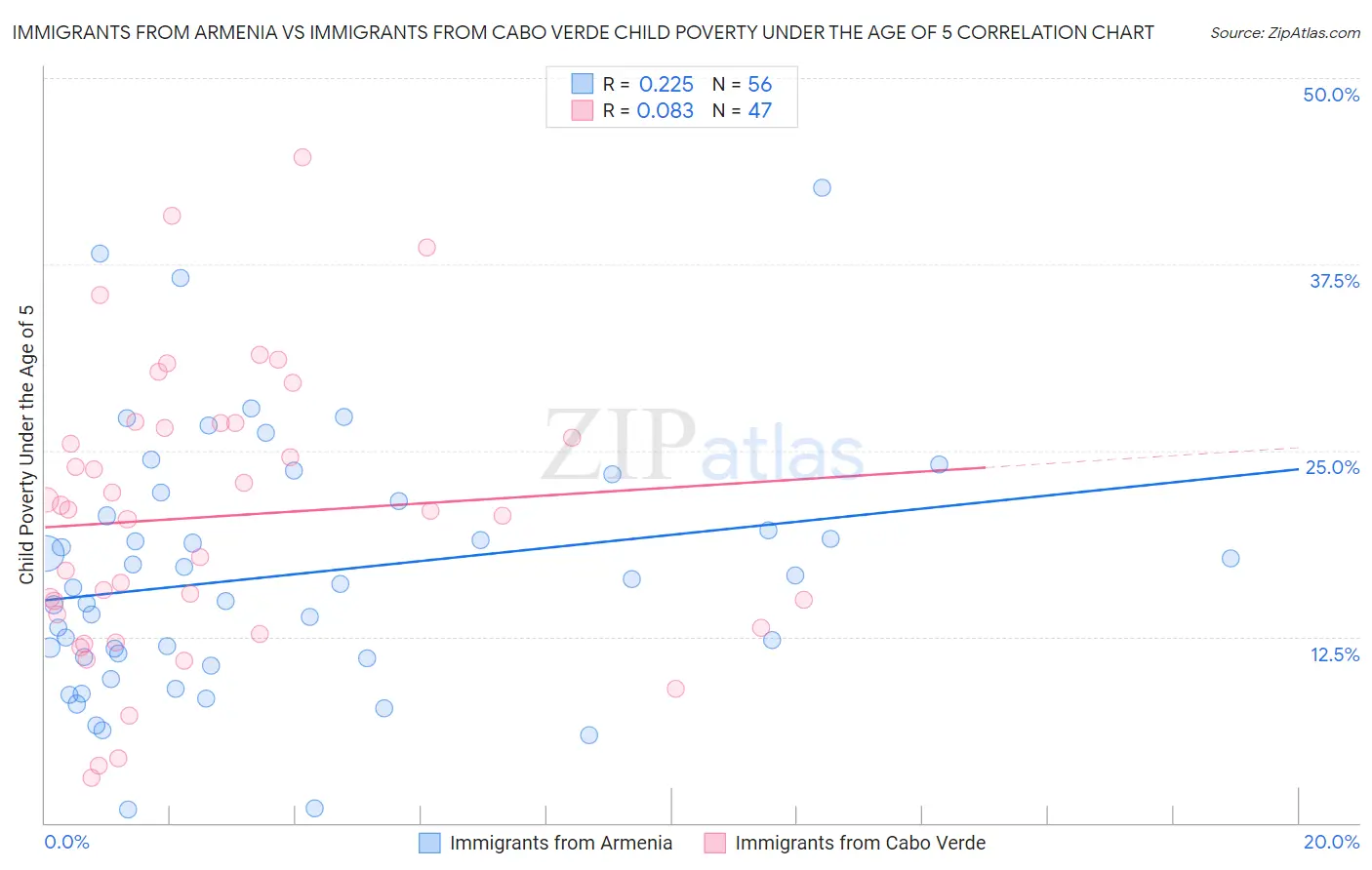Immigrants from Armenia vs Immigrants from Cabo Verde Child Poverty Under the Age of 5