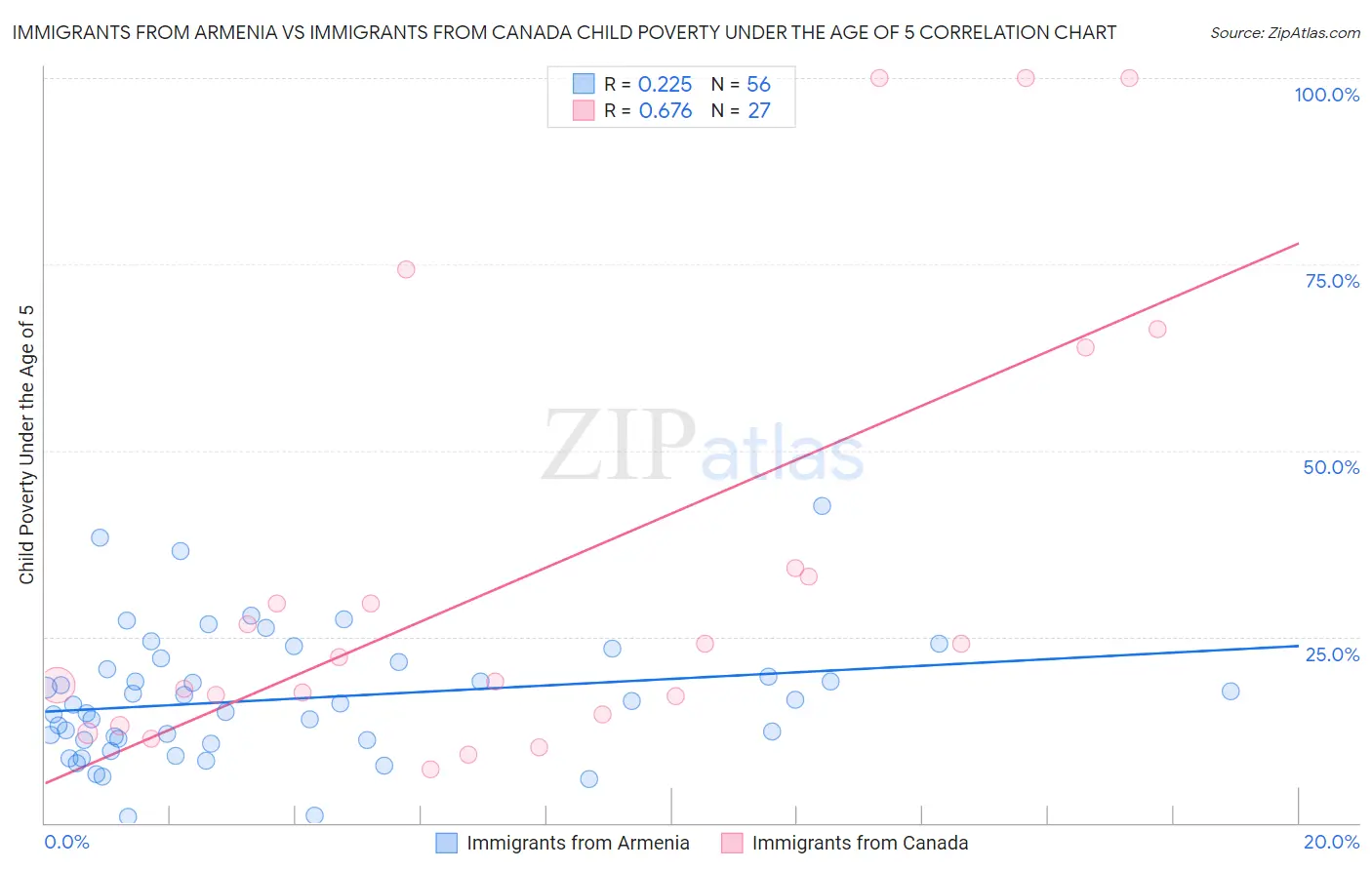 Immigrants from Armenia vs Immigrants from Canada Child Poverty Under the Age of 5