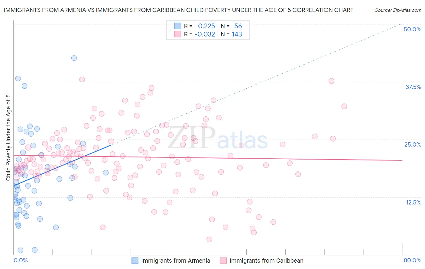 Immigrants from Armenia vs Immigrants from Caribbean Child Poverty Under the Age of 5