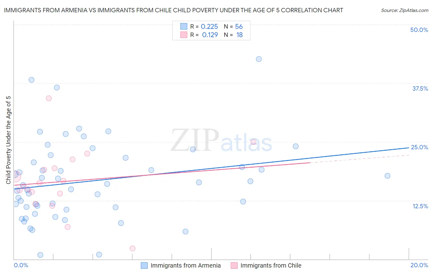 Immigrants from Armenia vs Immigrants from Chile Child Poverty Under the Age of 5