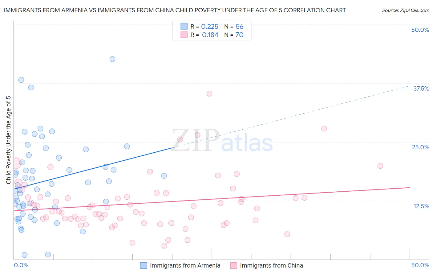 Immigrants from Armenia vs Immigrants from China Child Poverty Under the Age of 5