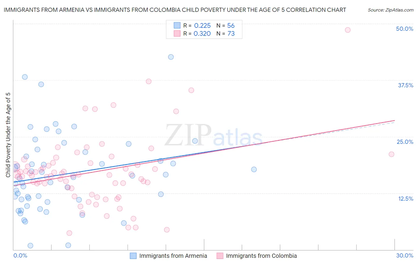 Immigrants from Armenia vs Immigrants from Colombia Child Poverty Under the Age of 5