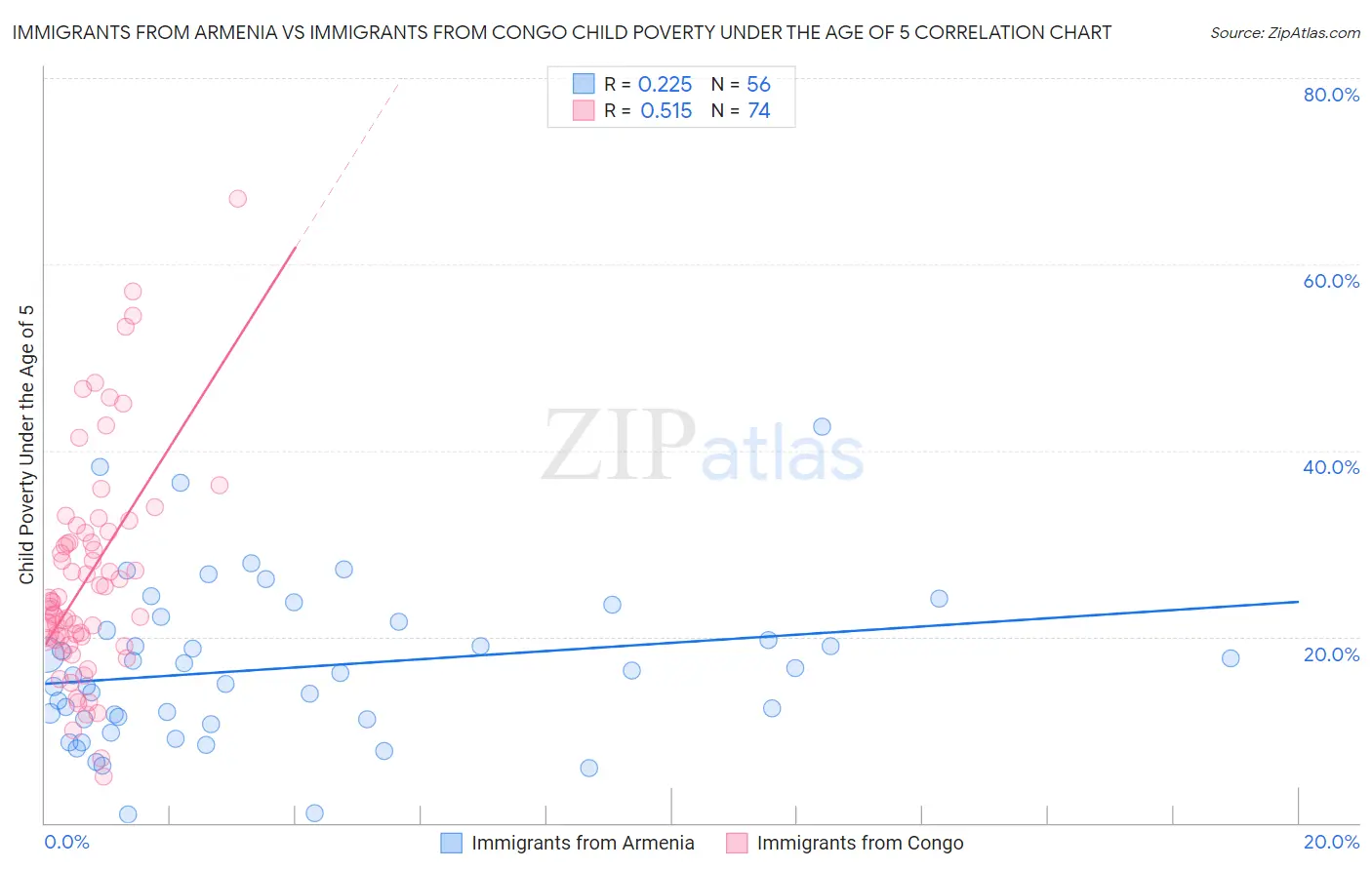 Immigrants from Armenia vs Immigrants from Congo Child Poverty Under the Age of 5