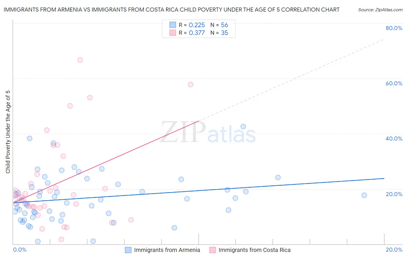 Immigrants from Armenia vs Immigrants from Costa Rica Child Poverty Under the Age of 5