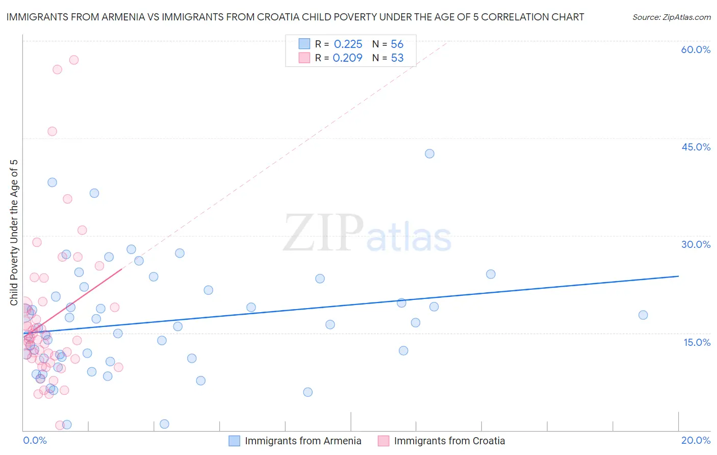 Immigrants from Armenia vs Immigrants from Croatia Child Poverty Under the Age of 5