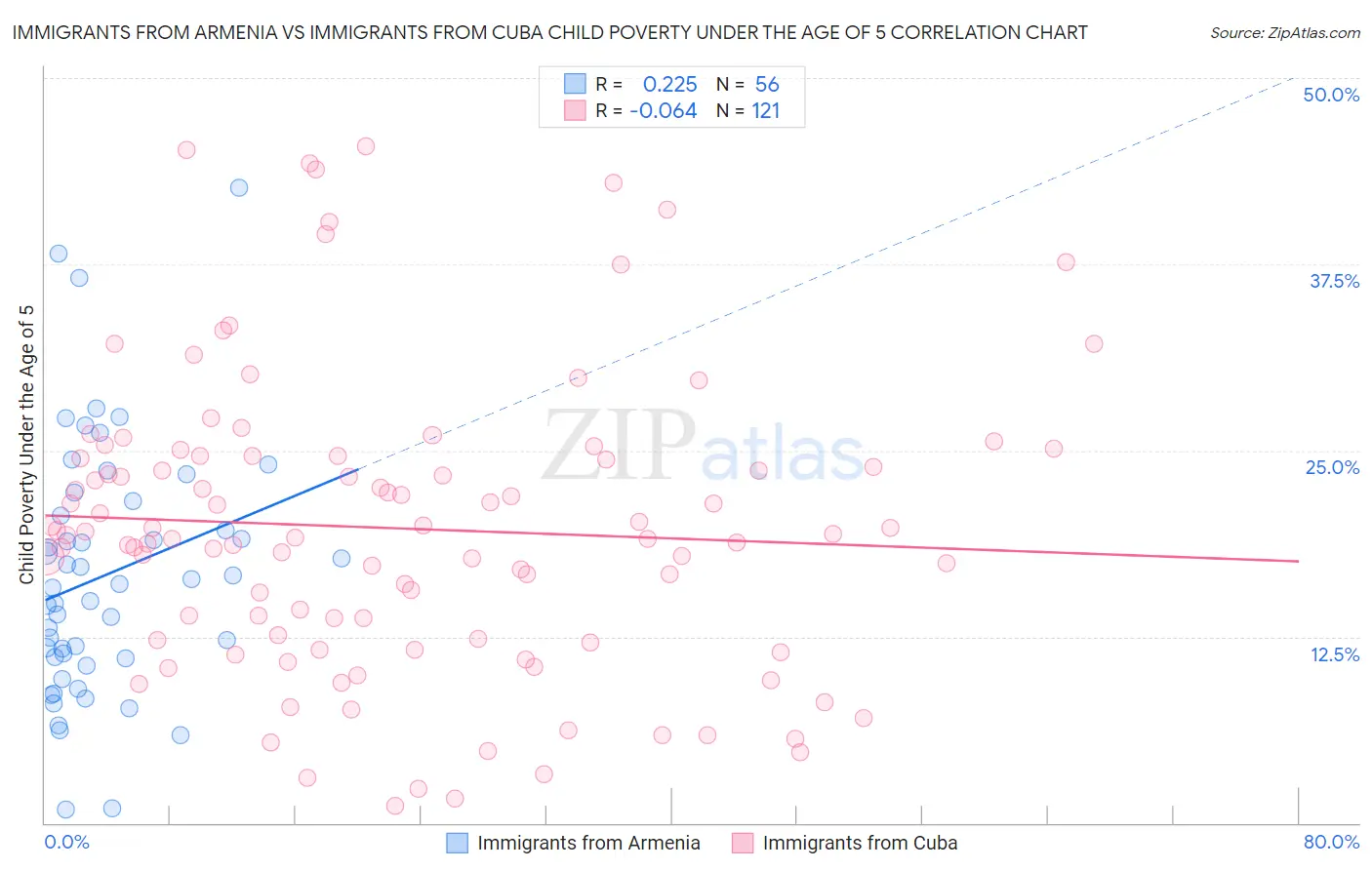 Immigrants from Armenia vs Immigrants from Cuba Child Poverty Under the Age of 5