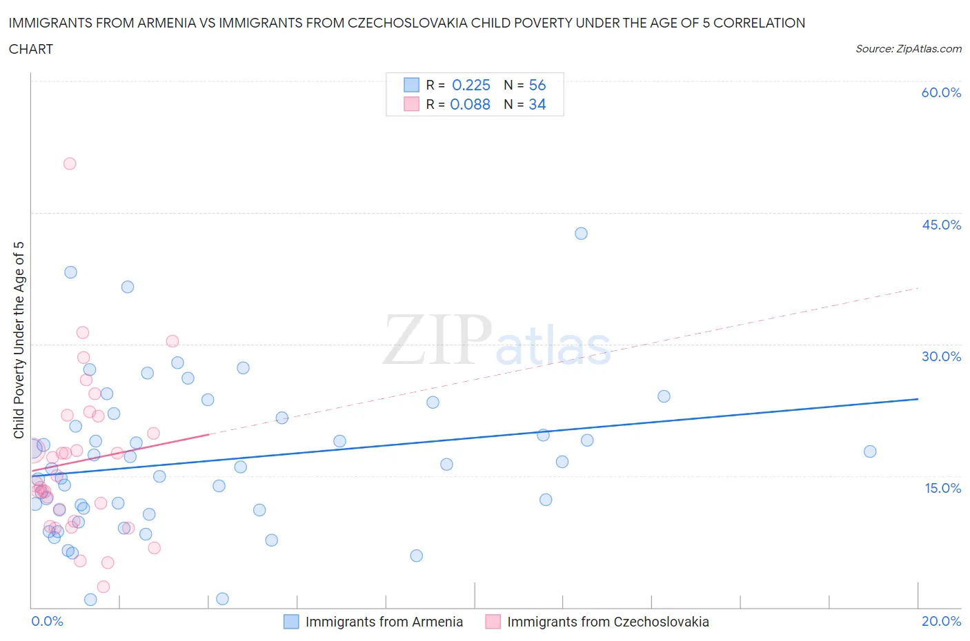Immigrants from Armenia vs Immigrants from Czechoslovakia Child Poverty Under the Age of 5