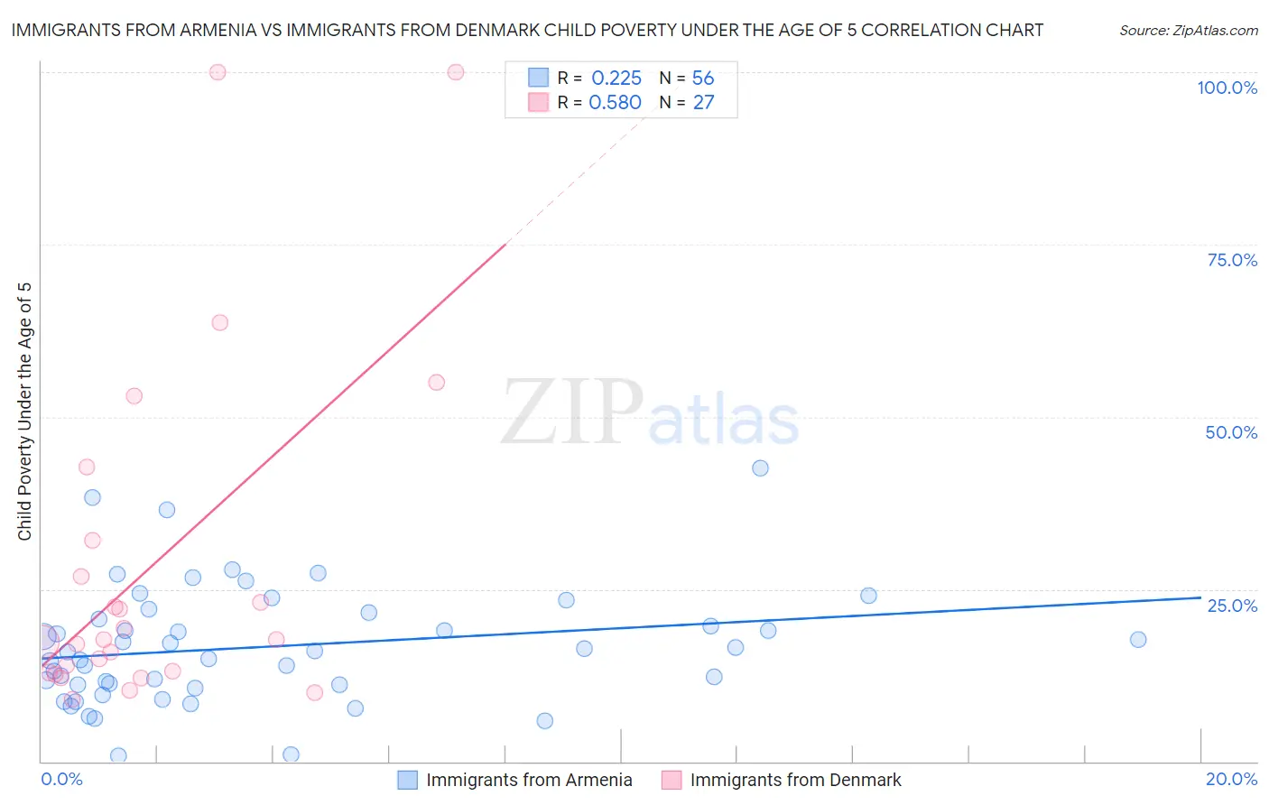 Immigrants from Armenia vs Immigrants from Denmark Child Poverty Under the Age of 5
