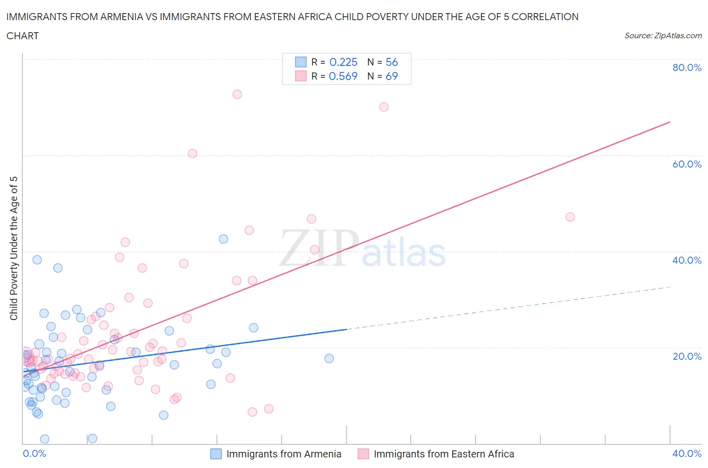 Immigrants from Armenia vs Immigrants from Eastern Africa Child Poverty Under the Age of 5