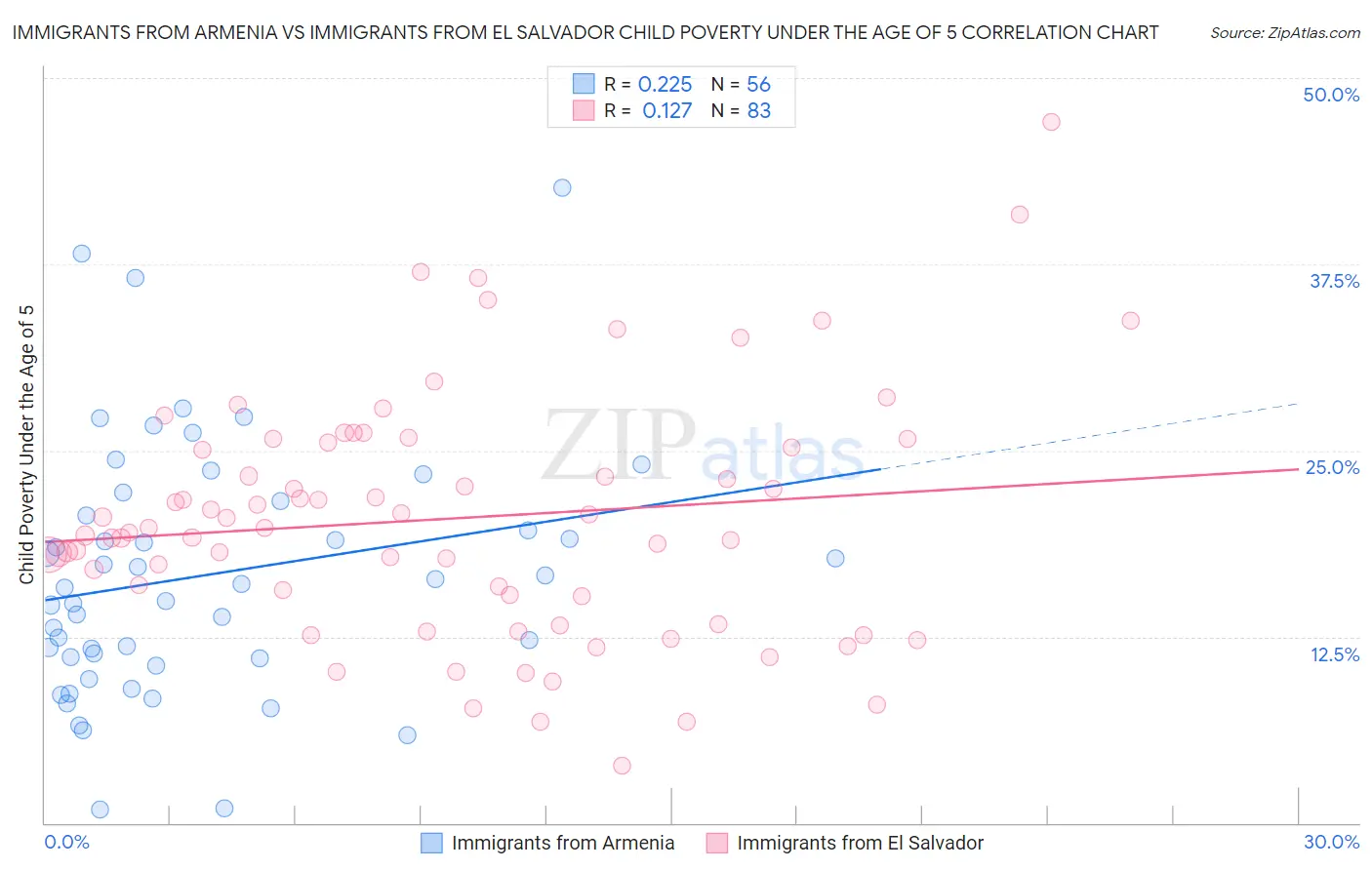Immigrants from Armenia vs Immigrants from El Salvador Child Poverty Under the Age of 5