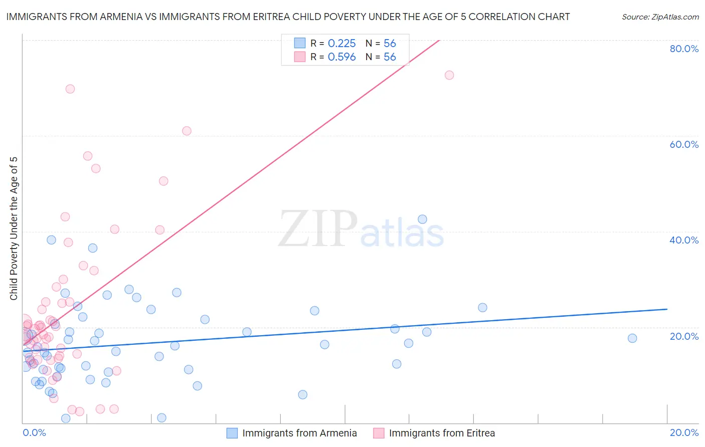 Immigrants from Armenia vs Immigrants from Eritrea Child Poverty Under the Age of 5