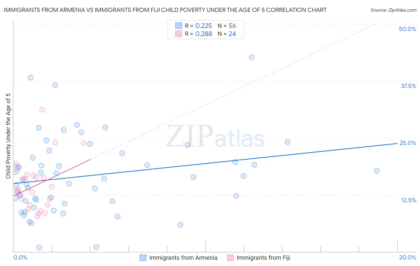 Immigrants from Armenia vs Immigrants from Fiji Child Poverty Under the Age of 5