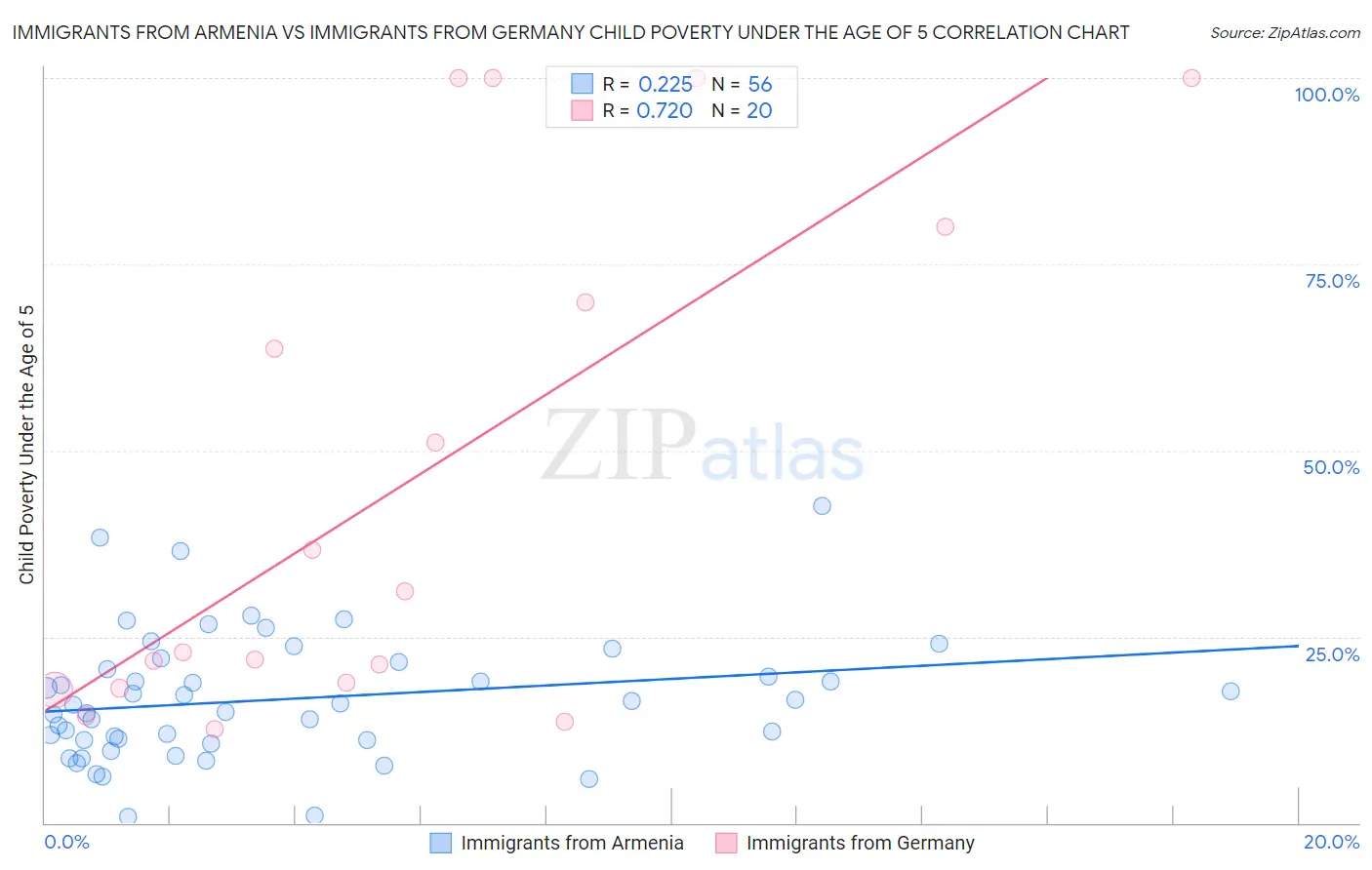 Immigrants from Armenia vs Immigrants from Germany Child Poverty Under the Age of 5