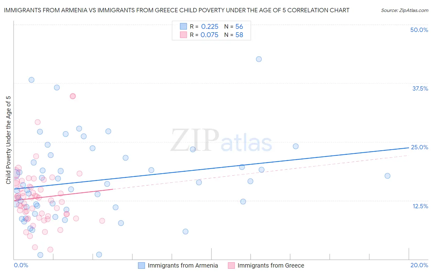 Immigrants from Armenia vs Immigrants from Greece Child Poverty Under the Age of 5
