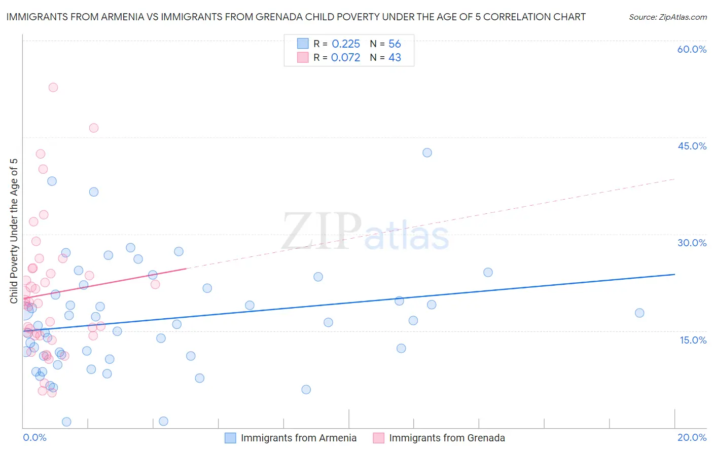 Immigrants from Armenia vs Immigrants from Grenada Child Poverty Under the Age of 5