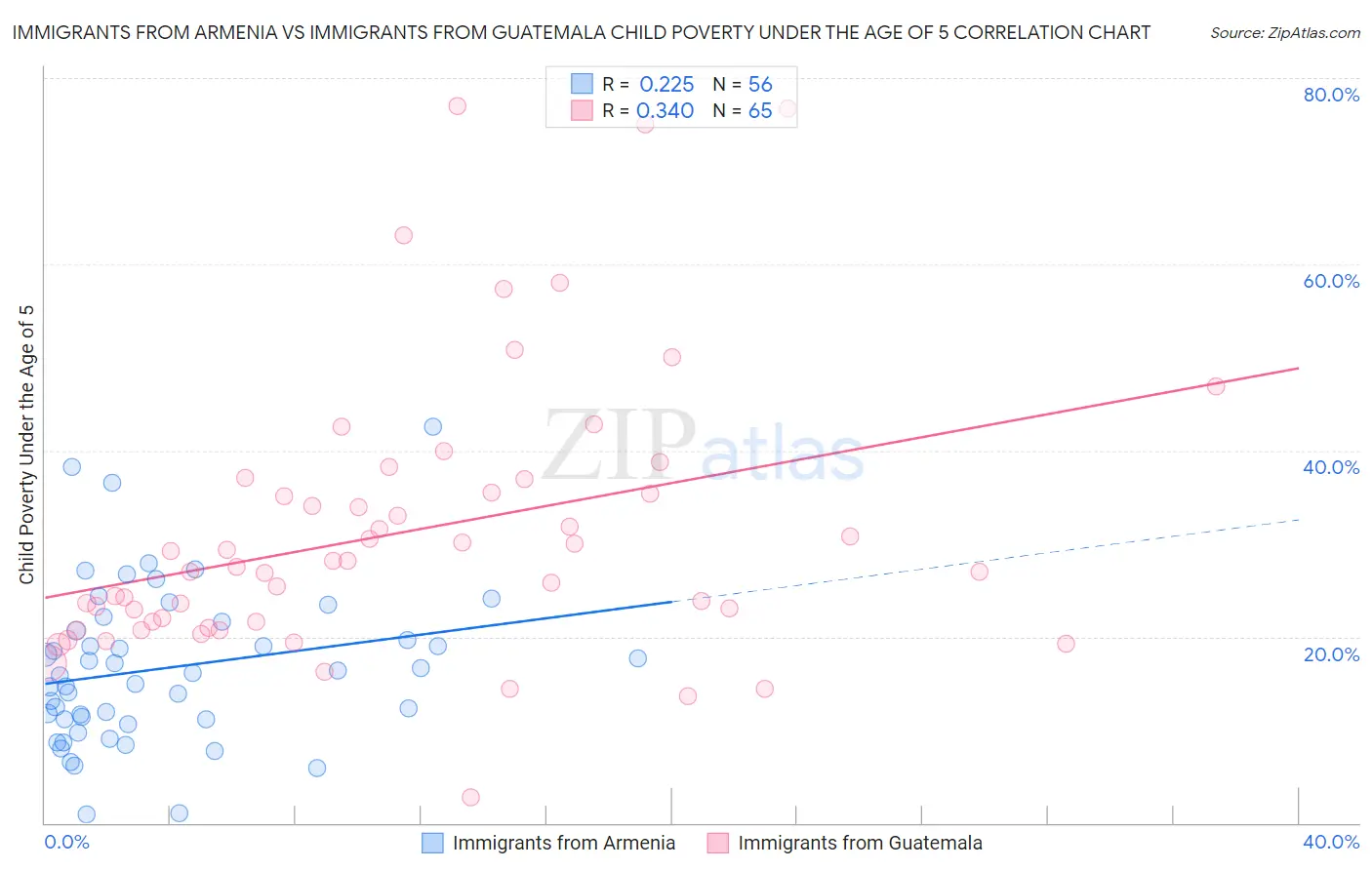 Immigrants from Armenia vs Immigrants from Guatemala Child Poverty Under the Age of 5
