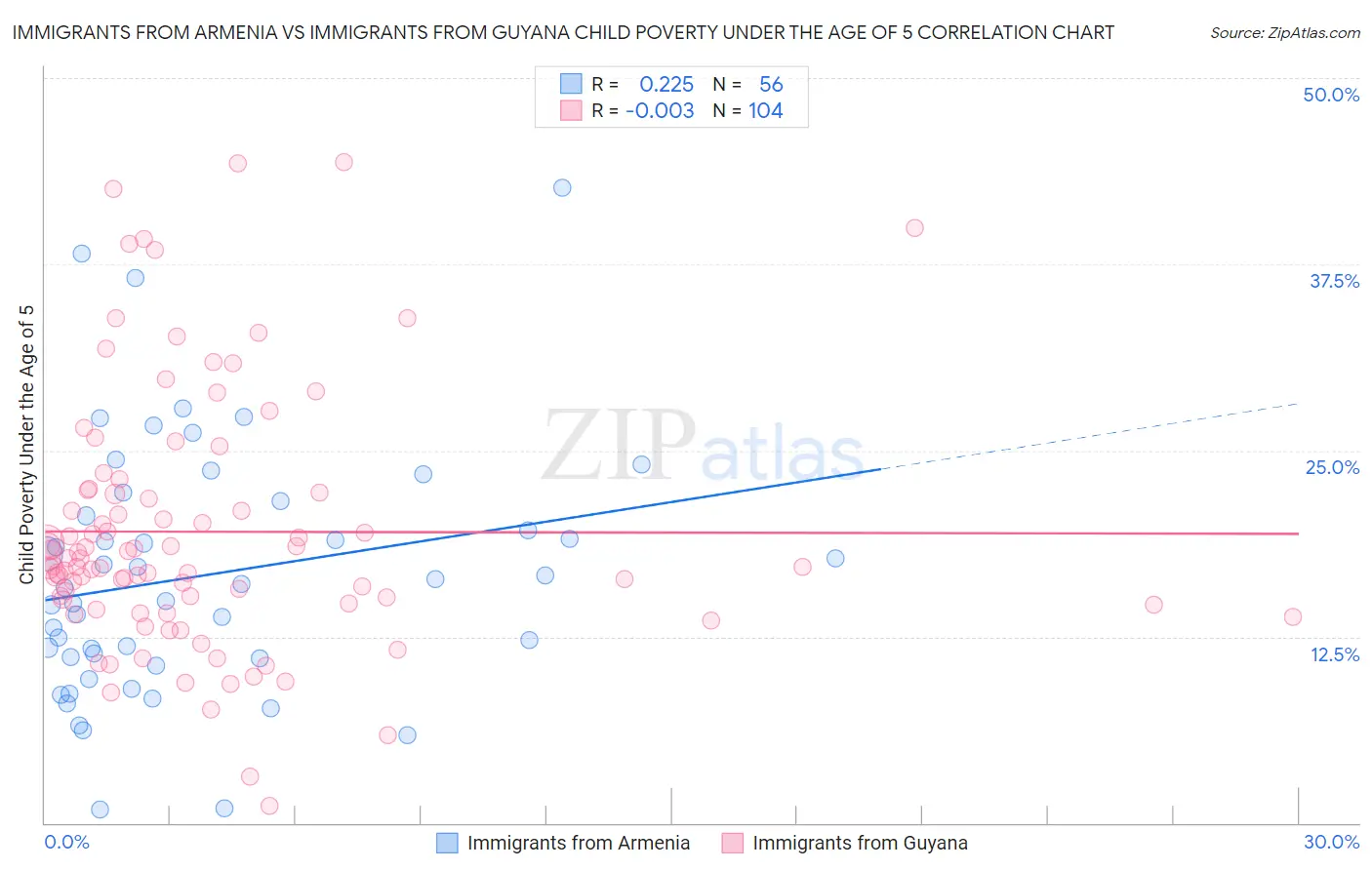 Immigrants from Armenia vs Immigrants from Guyana Child Poverty Under the Age of 5