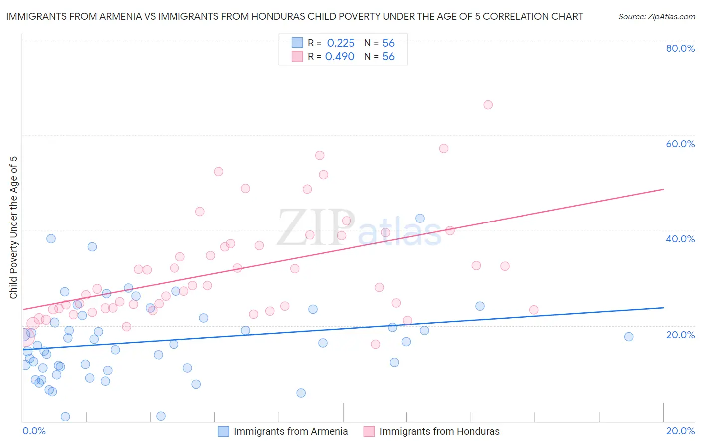 Immigrants from Armenia vs Immigrants from Honduras Child Poverty Under the Age of 5