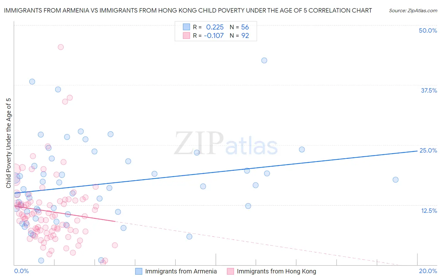 Immigrants from Armenia vs Immigrants from Hong Kong Child Poverty Under the Age of 5