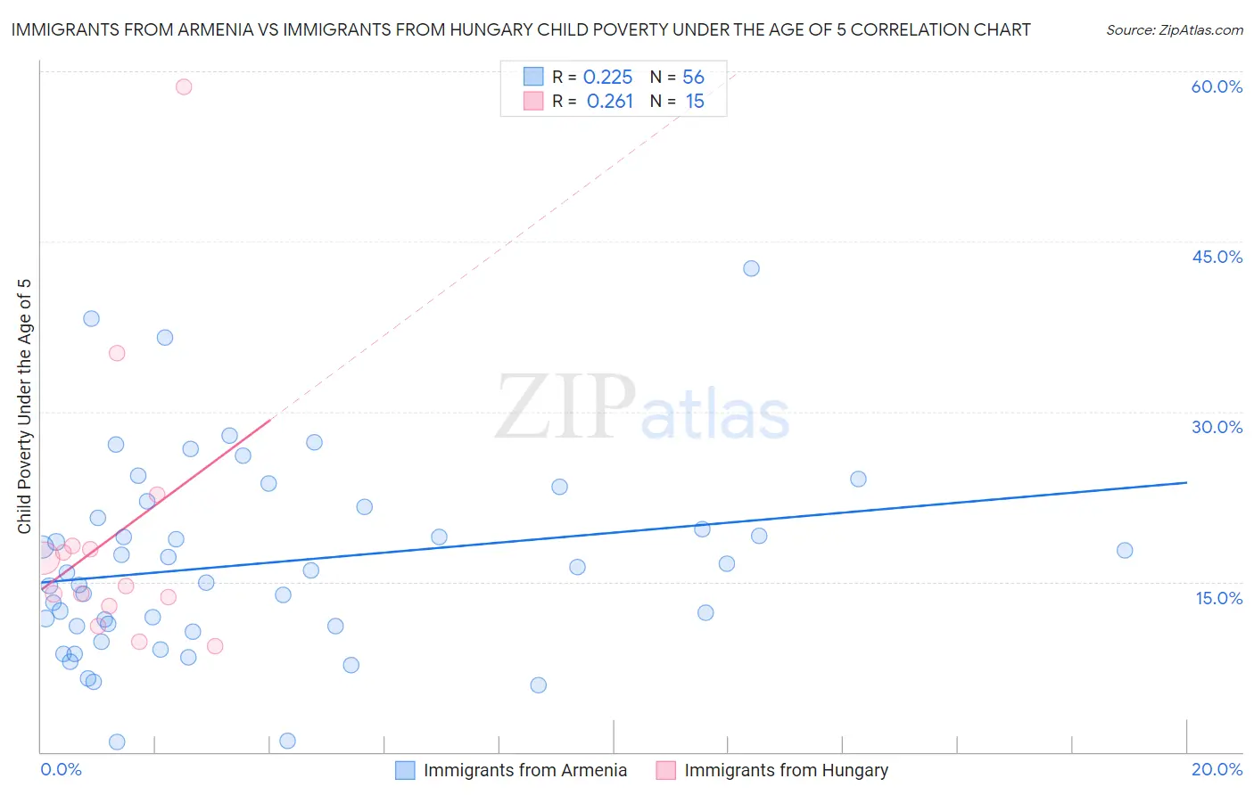 Immigrants from Armenia vs Immigrants from Hungary Child Poverty Under the Age of 5