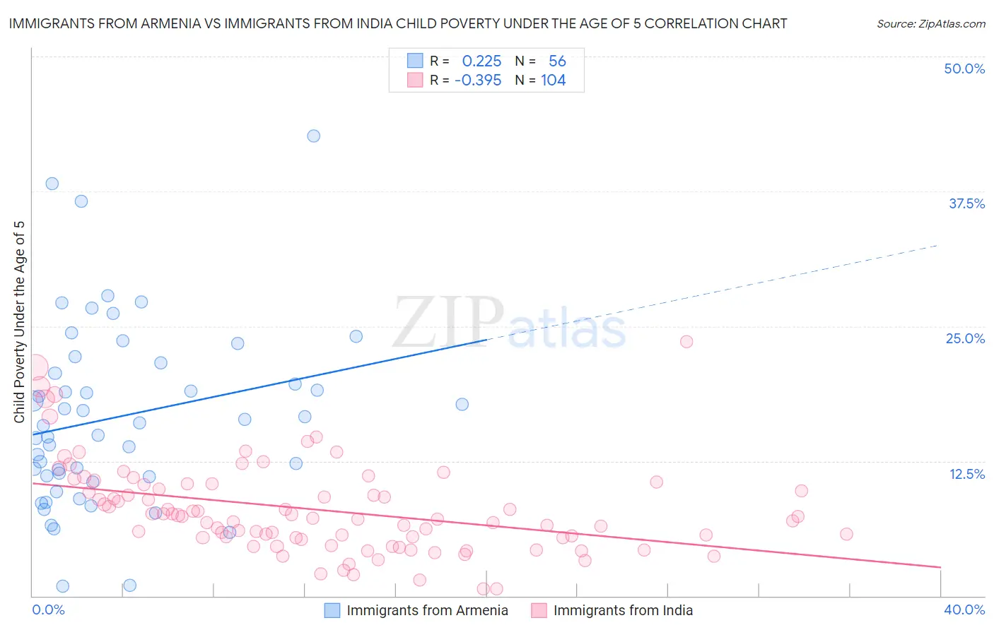 Immigrants from Armenia vs Immigrants from India Child Poverty Under the Age of 5