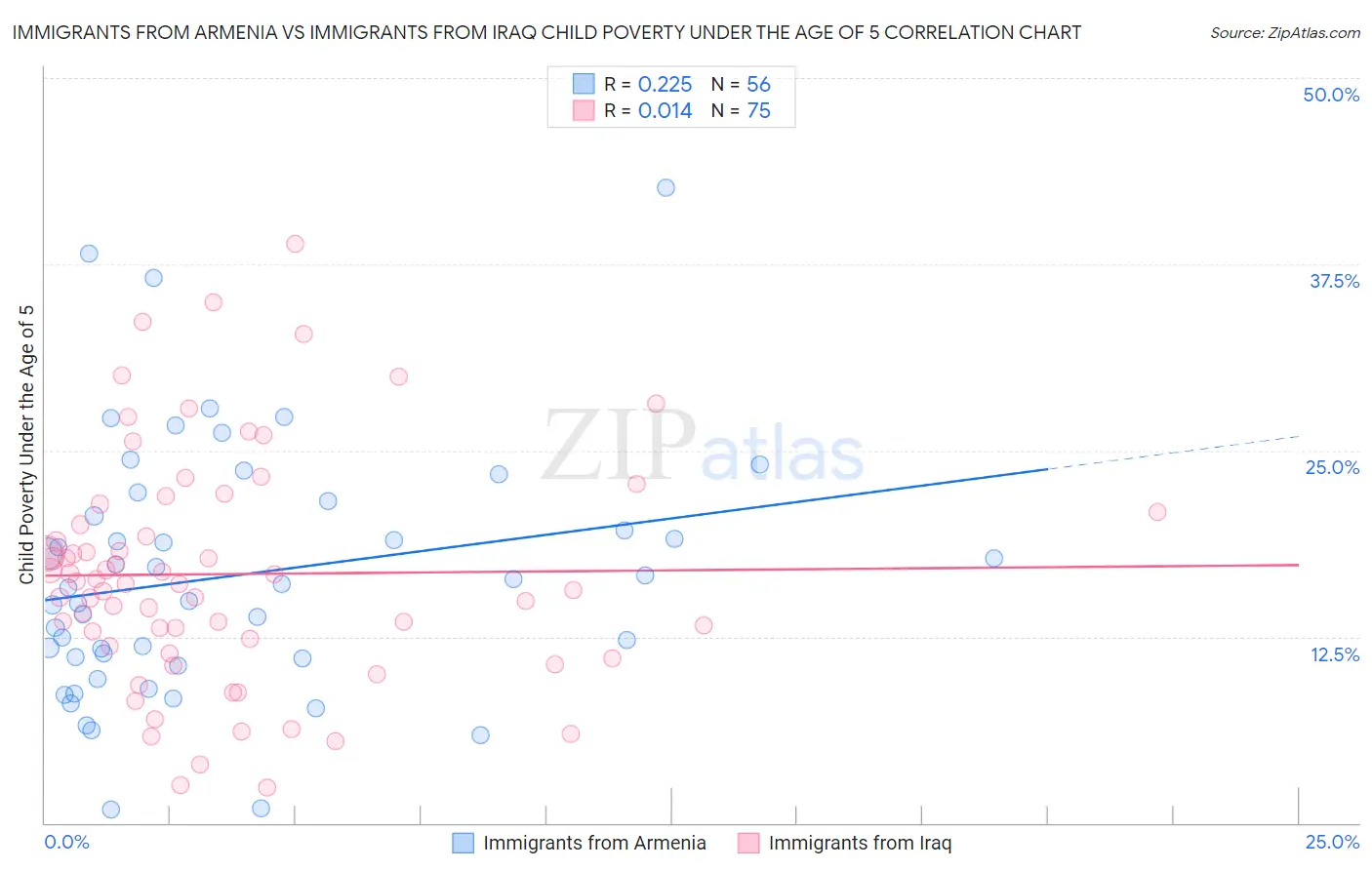 Immigrants from Armenia vs Immigrants from Iraq Child Poverty Under the Age of 5