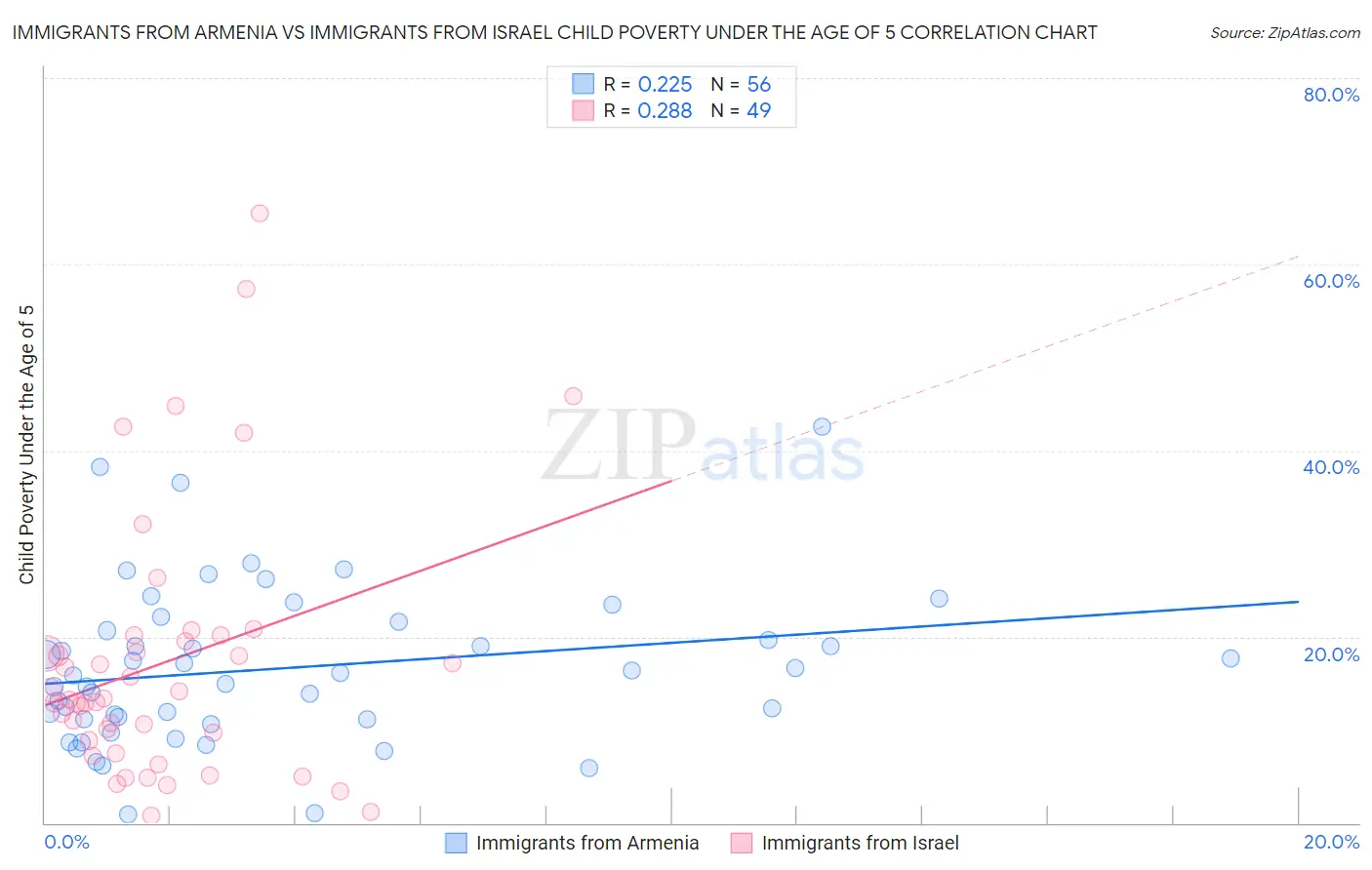 Immigrants from Armenia vs Immigrants from Israel Child Poverty Under the Age of 5