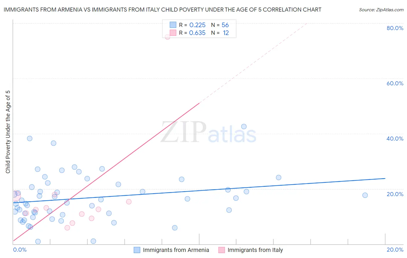 Immigrants from Armenia vs Immigrants from Italy Child Poverty Under the Age of 5