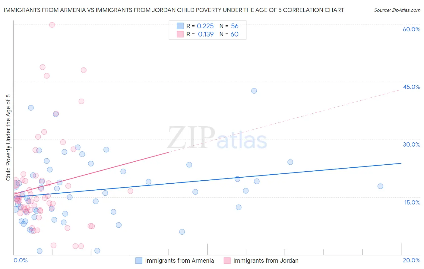 Immigrants from Armenia vs Immigrants from Jordan Child Poverty Under the Age of 5