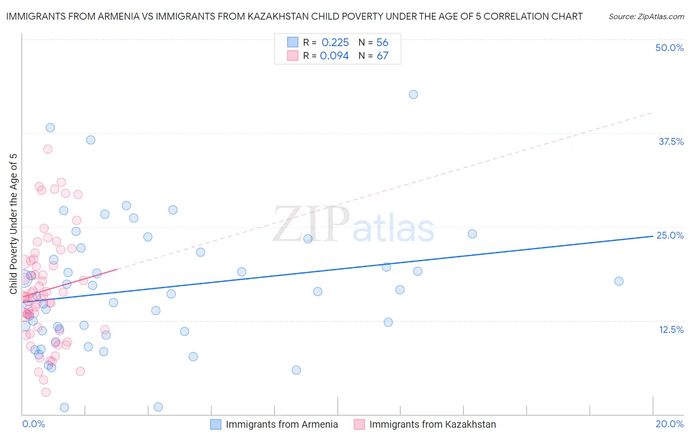 Immigrants from Armenia vs Immigrants from Kazakhstan Child Poverty Under the Age of 5