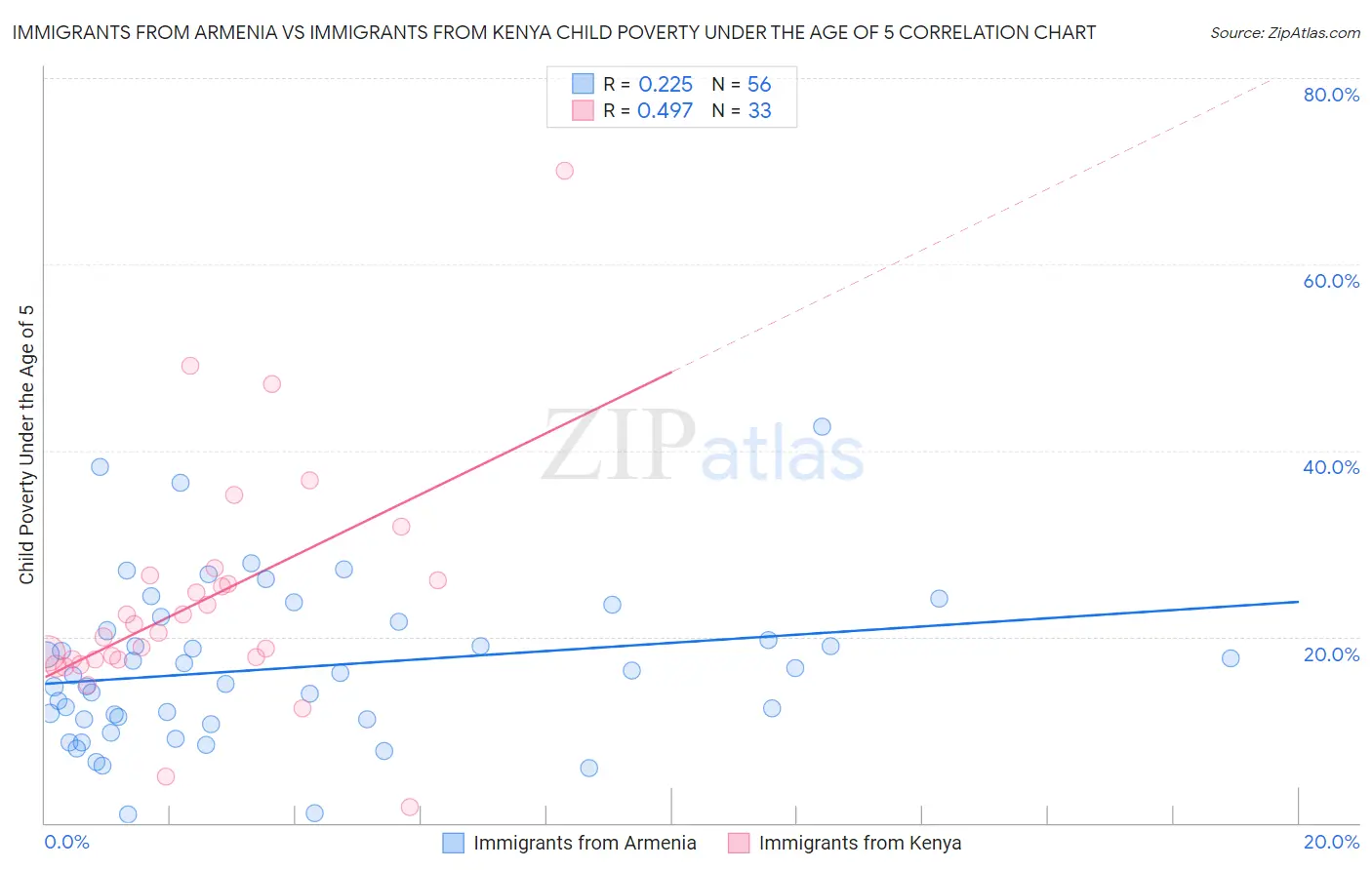 Immigrants from Armenia vs Immigrants from Kenya Child Poverty Under the Age of 5